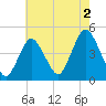 Norton Point tide chart for Friday, August 2, 2024