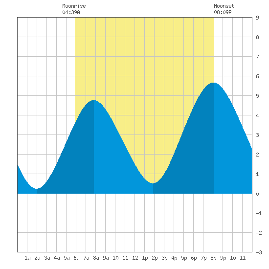 Norton Point tide chart for Saturday, August 3, 2024