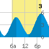 Norton Point tide chart for Saturday, August 3, 2024