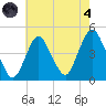Norton Point tide chart for Sunday, August 4, 2024