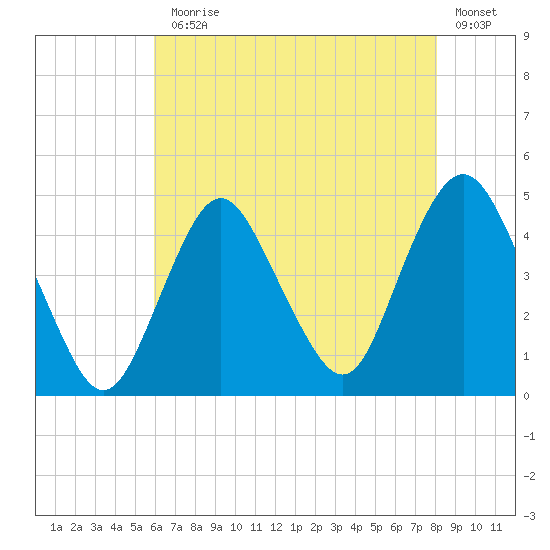 Norton Point tide chart for Monday, August 5, 2024
