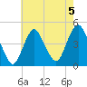 Norton Point tide chart for Monday, August 5, 2024