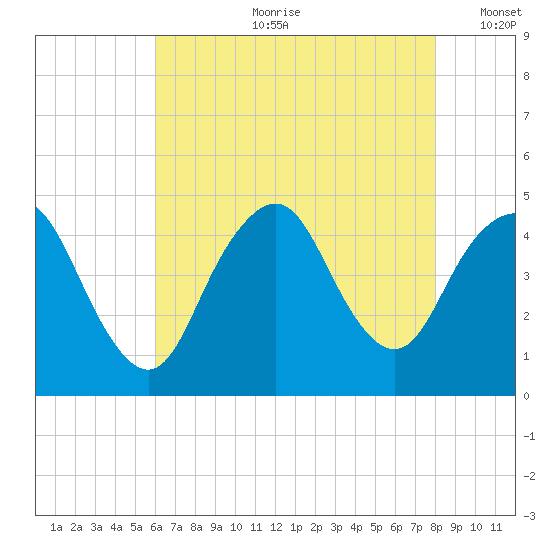 Norton Point tide chart for Friday, August 9, 2024