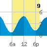 Norton Point tide chart for Friday, August 9, 2024