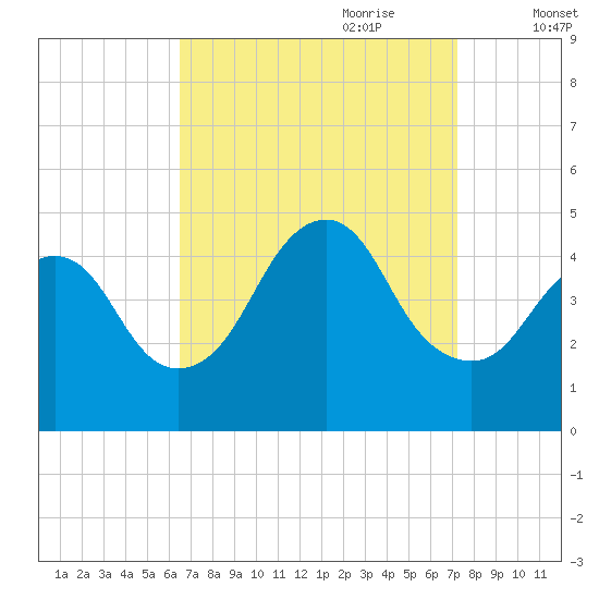 Norton Point tide chart for Tuesday, September 10, 2024
