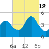 Norton Point tide chart for Thursday, September 12, 2024