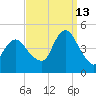 Norton Point tide chart for Friday, September 13, 2024