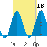 Norton Point tide chart for Wednesday, September 18, 2024