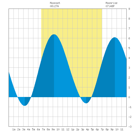 Norton Point tide chart for Thursday, September 19, 2024