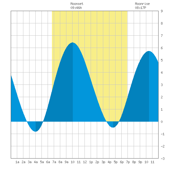 Norton Point tide chart for Friday, September 20, 2024
