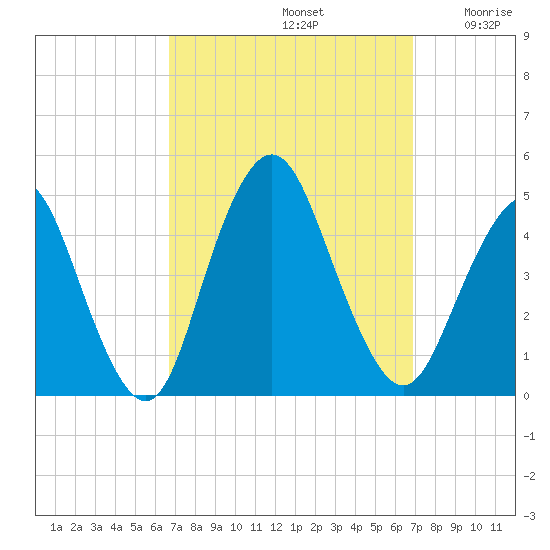 Norton Point tide chart for Sunday, September 22, 2024