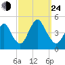 Norton Point tide chart for Tuesday, September 24, 2024