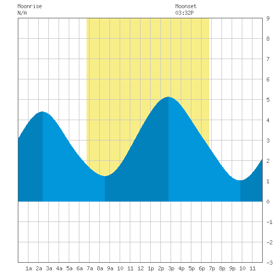 Norton Point tide chart for Wednesday, September 25, 2024