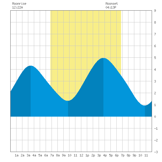 Norton Point tide chart for Thursday, September 26, 2024