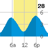 Norton Point tide chart for Saturday, September 28, 2024