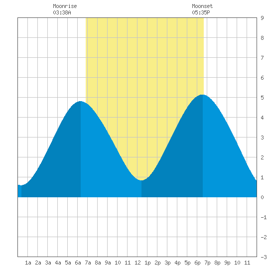 Norton Point tide chart for Sunday, September 29, 2024