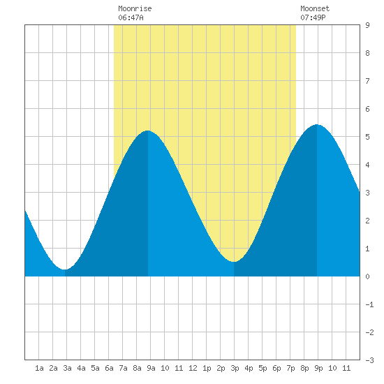 Norton Point tide chart for Tuesday, September 3, 2024