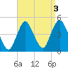Norton Point tide chart for Tuesday, September 3, 2024