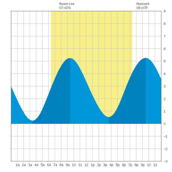 Norton Point tide chart for Wednesday, September 4, 2024