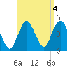 Norton Point tide chart for Wednesday, September 4, 2024