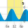 Norton Point tide chart for Thursday, September 5, 2024