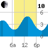 Norton Point tide chart for Thursday, October 10, 2024