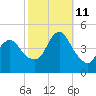 Norton Point tide chart for Friday, October 11, 2024