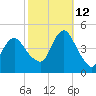 Norton Point tide chart for Saturday, October 12, 2024