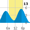 Norton Point tide chart for Sunday, October 13, 2024