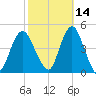 Norton Point tide chart for Monday, October 14, 2024
