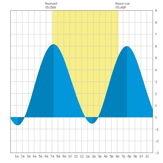 Norton Point tide chart for Wednesday, October 16, 2024