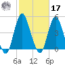 Norton Point tide chart for Thursday, October 17, 2024