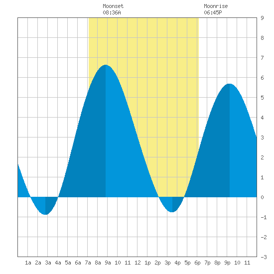 Norton Point tide chart for Friday, October 18, 2024