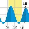 Norton Point tide chart for Friday, October 18, 2024