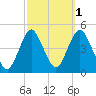 Norton Point tide chart for Tuesday, October 1, 2024