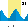 Norton Point tide chart for Wednesday, October 23, 2024