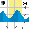 Norton Point tide chart for Thursday, October 24, 2024