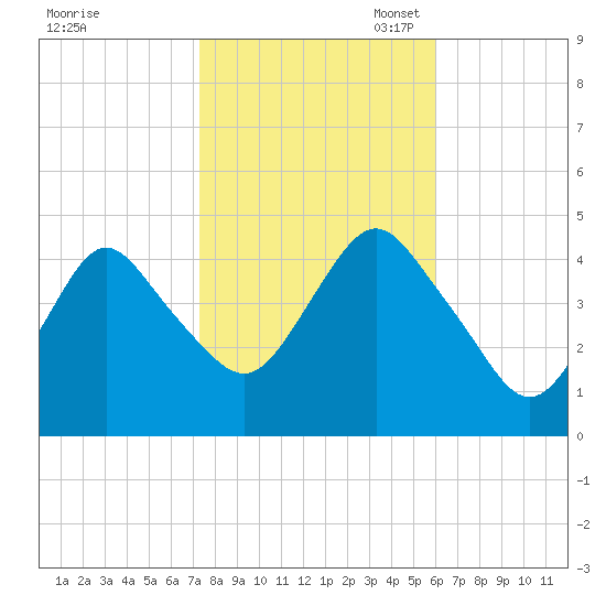 Norton Point tide chart for Friday, October 25, 2024