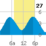 Norton Point tide chart for Sunday, October 27, 2024