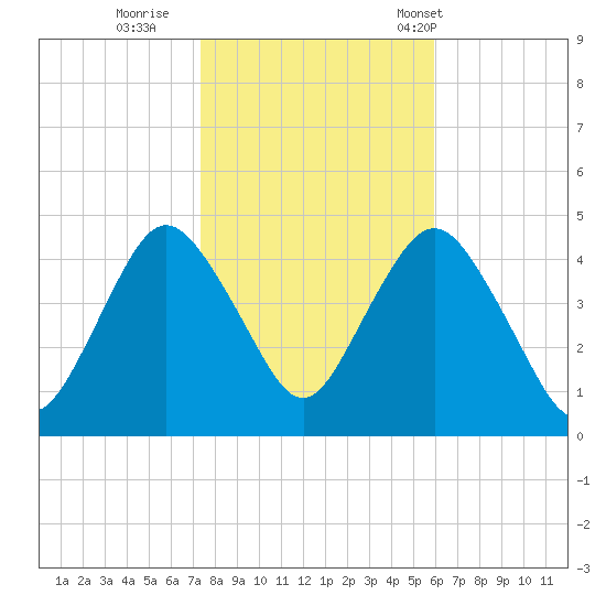 Norton Point tide chart for Monday, October 28, 2024