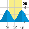 Norton Point tide chart for Monday, October 28, 2024