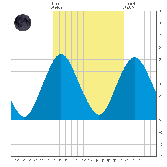 Norton Point tide chart for Wednesday, October 2, 2024