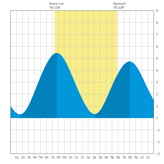 Norton Point tide chart for Thursday, October 31, 2024