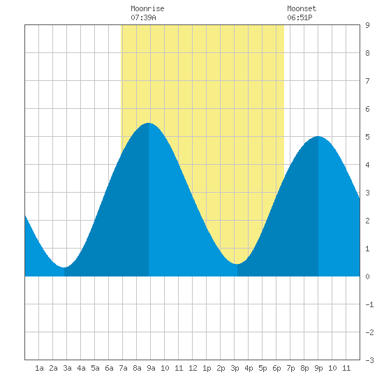 Norton Point tide chart for Thursday, October 3, 2024