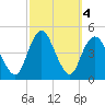 Norton Point tide chart for Friday, October 4, 2024