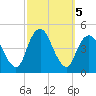 Norton Point tide chart for Saturday, October 5, 2024