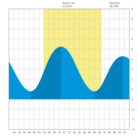 Norton Point tide chart for Sunday, October 6, 2024