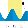 Norton Point tide chart for Sunday, October 6, 2024