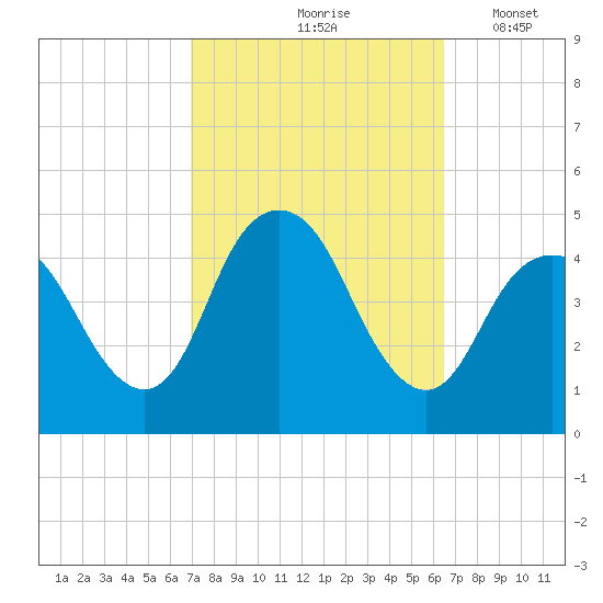 Norton Point tide chart for Monday, October 7, 2024