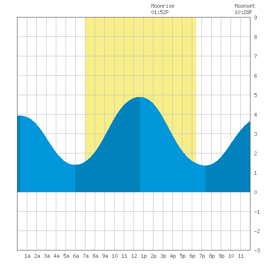 Norton Point tide chart for Wednesday, October 9, 2024